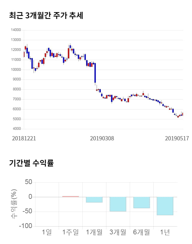 에코마이스터, 전일 대비 약 3% 하락한 5,430원