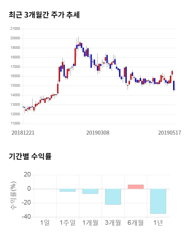 이엘피, 전일 대비 약 5% 하락한 13,850원