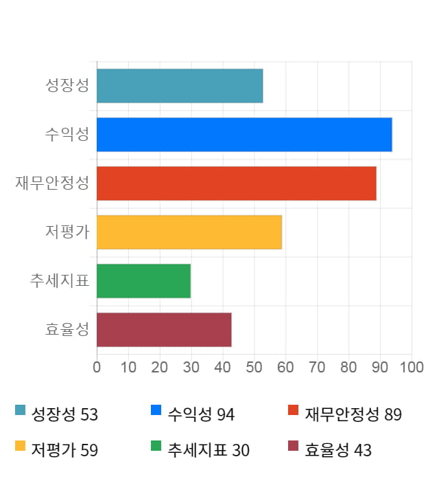 이엘피, 전일 대비 약 5% 하락한 13,850원