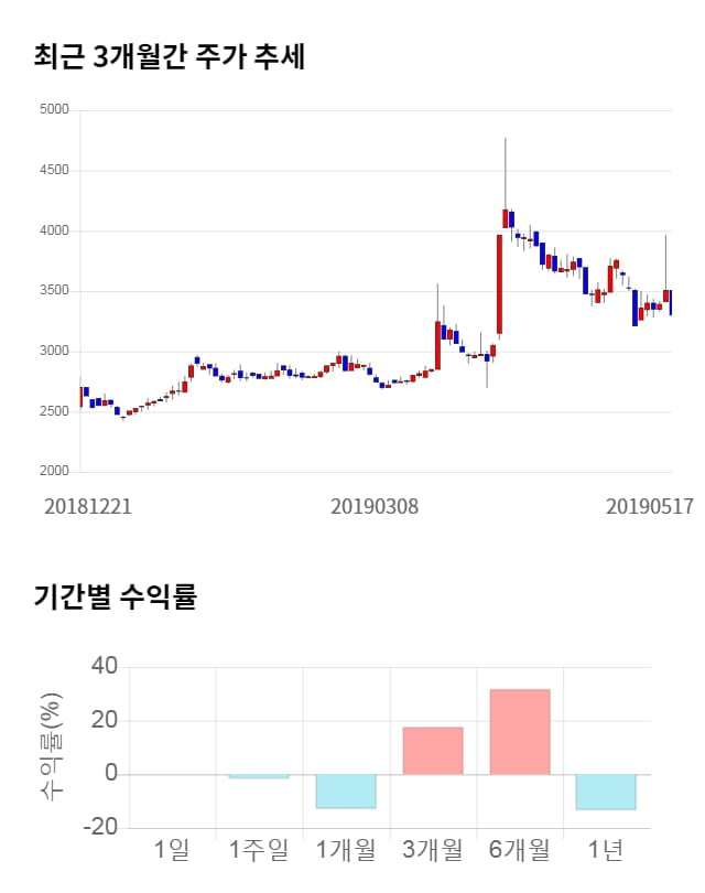 현대공업, 전일 대비 약 4% 하락한 3,180원