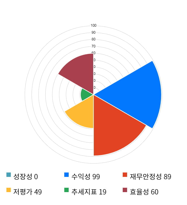 에스에스알, 전일 대비 약 5% 하락한 8,800원