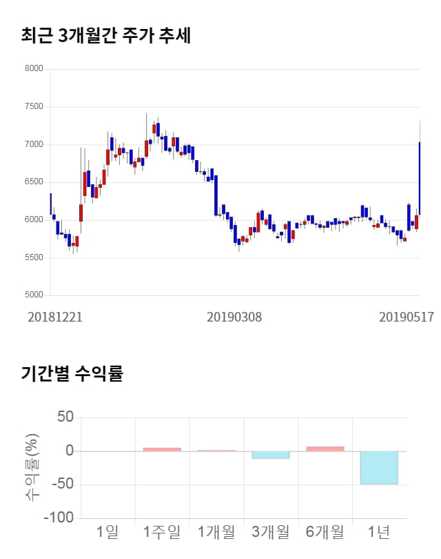 동신건설, 5거래일 연속 상승... 전일 대비 4% 상승