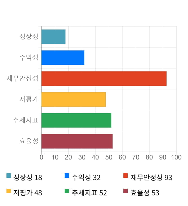 동신건설, 5거래일 연속 상승... 전일 대비 4% 상승