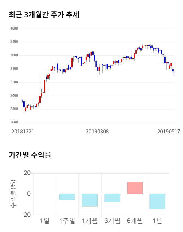 성우전자, 전일 대비 약 3% 하락한 3,200원