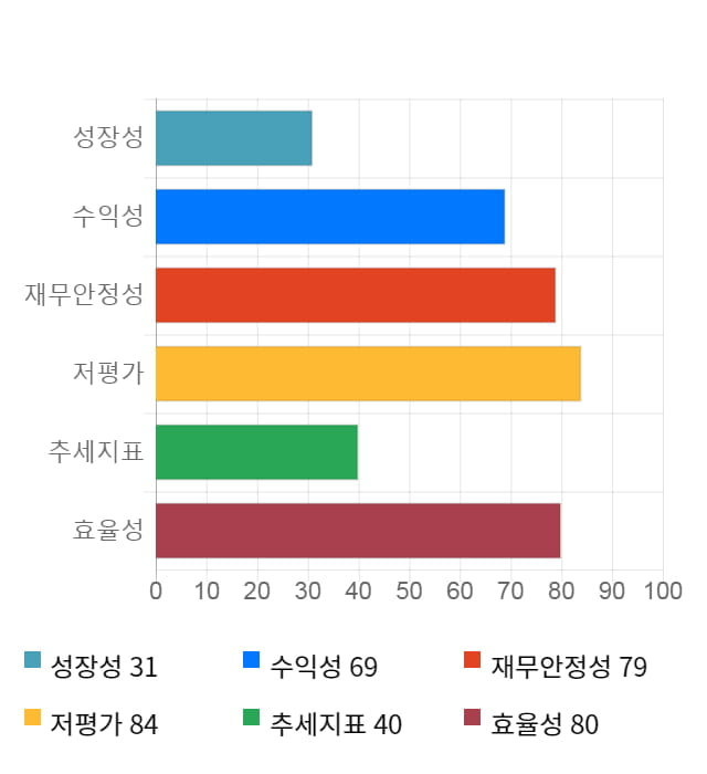 성우전자, 전일 대비 약 3% 하락한 3,200원