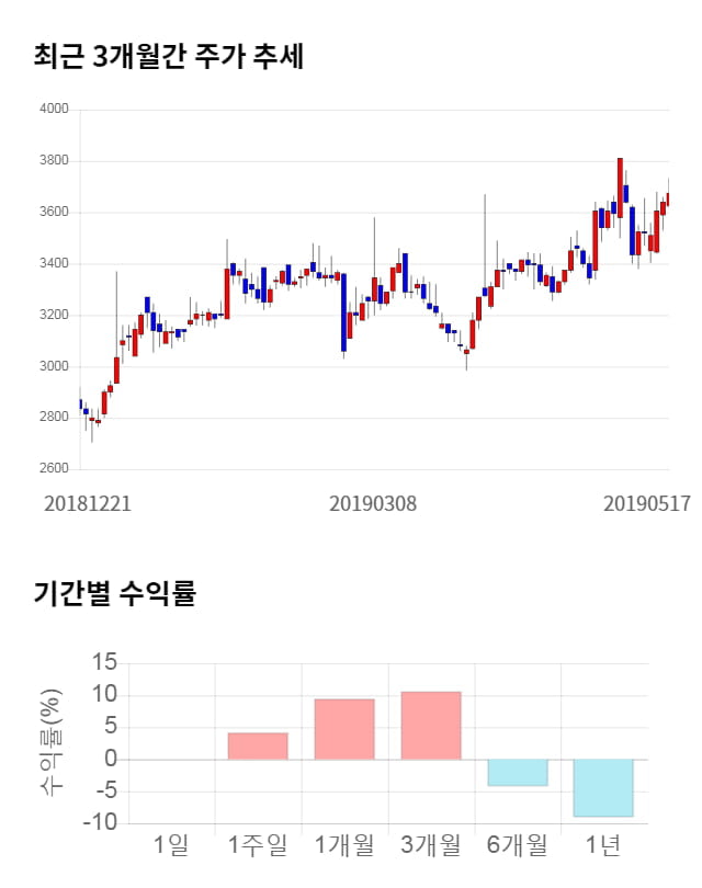 한양디지텍, 전일 대비 약 5% 하락한 3,505원