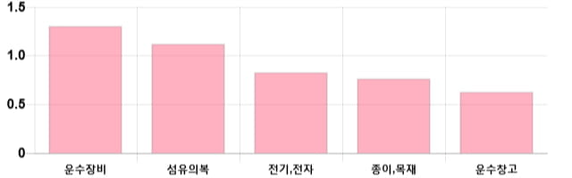 [이 시각 코스피] 코스피 현재 2055.01p 하락 반전