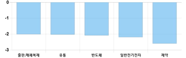 [이 시각 코스닥] 코스닥 현재 703.62p 하락 반전