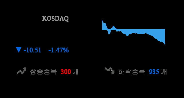 [이 시각 코스닥] 코스닥 현재 703.62p 하락 반전