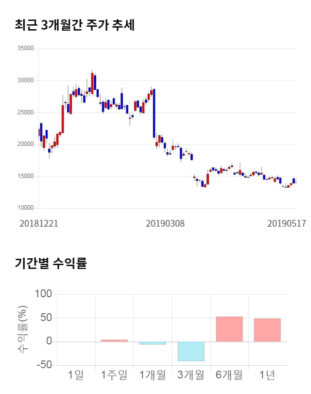 아난티, 전일 대비 약 3% 하락한 13,600원