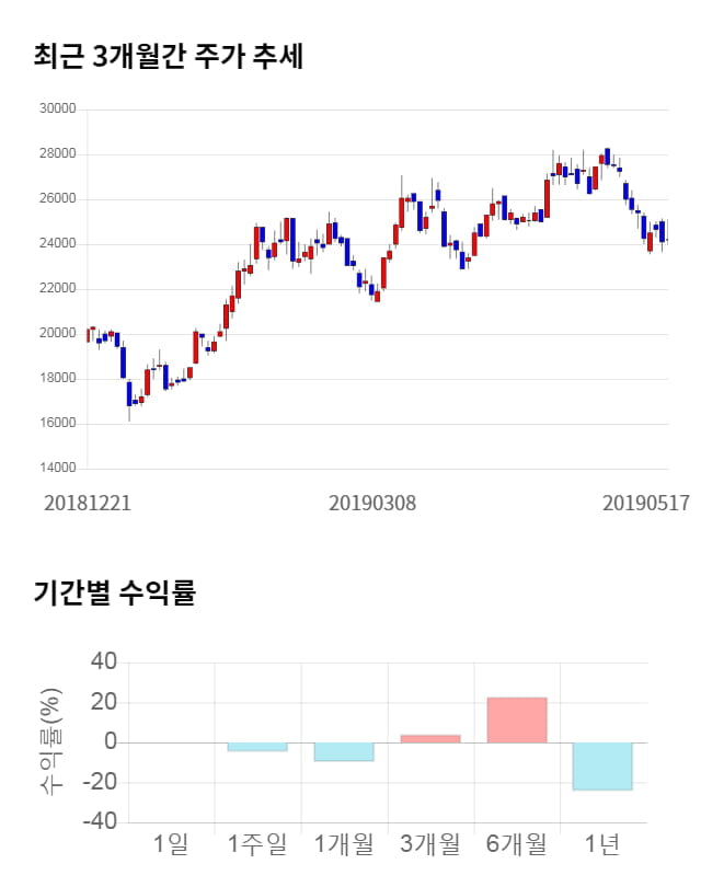 원익IPS, 전일 대비 약 4% 하락한 23,250원