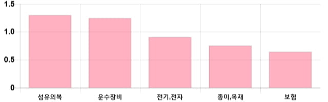 [마감 시황] 코스피 전일 대비 0.09p 하락한 2055.71p에 마감