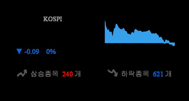 [마감 시황] 코스피 전일 대비 0.09p 하락한 2055.71p에 마감