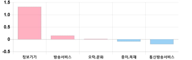 [마감 시황] 코스닥 전일 대비 12.05p 하락한 702.08p에 마감