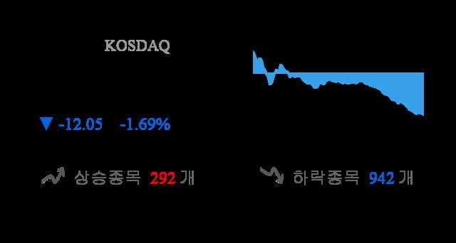 [마감 시황] 코스닥 전일 대비 12.05p 하락한 702.08p에 마감