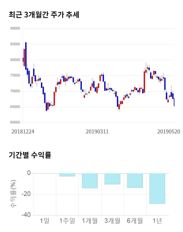 셀트리온헬스케어, 전일 대비 약 8% 하락한 60,200원