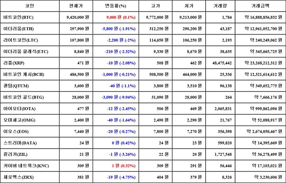 [가상화폐 뉴스] 비트코인 골드, 전일 대비 3,090원 (-9.94%) 내린 28,000원