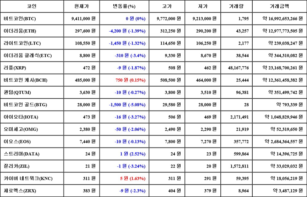 [가상화폐 뉴스] 05월 21일 00시 30분 비트코인(0%), 스트리머(2.52%), 비트코인 골드(-5.08%)