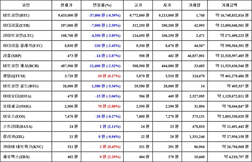 [가상화폐 뉴스] 05월 21일 02시 30분 비트코인(-0.39%), 오미세고(2.88%), 비트코인 골드(-5.34%)