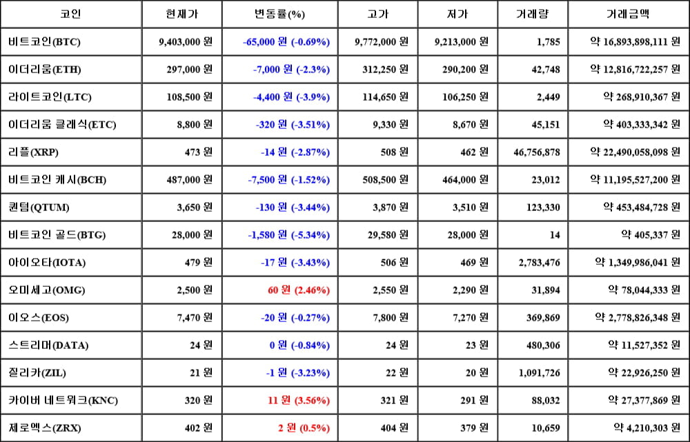 [가상화폐 뉴스] 05월 21일 03시 30분 비트코인(-0.69%), 카이버 네트워크(3.56%), 비트코인 골드(-5.34%)