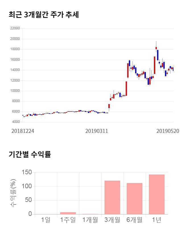 현대바이오, 전일 대비 약 6% 상승한 14,700원