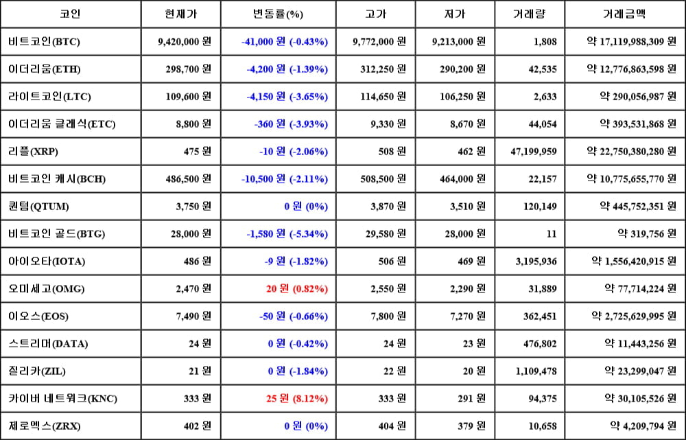 [가상화폐 뉴스] 05월 21일 05시 00분 비트코인(-0.43%), 카이버 네트워크(8.12%), 비트코인 골드(-5.34%)