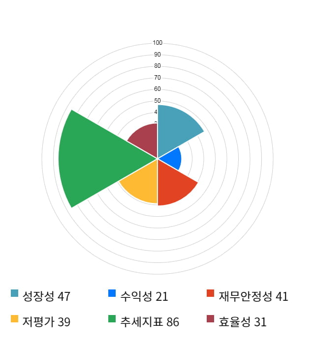 다산네트웍스, 52주 신고가 경신... 전일 대비 8% 상승