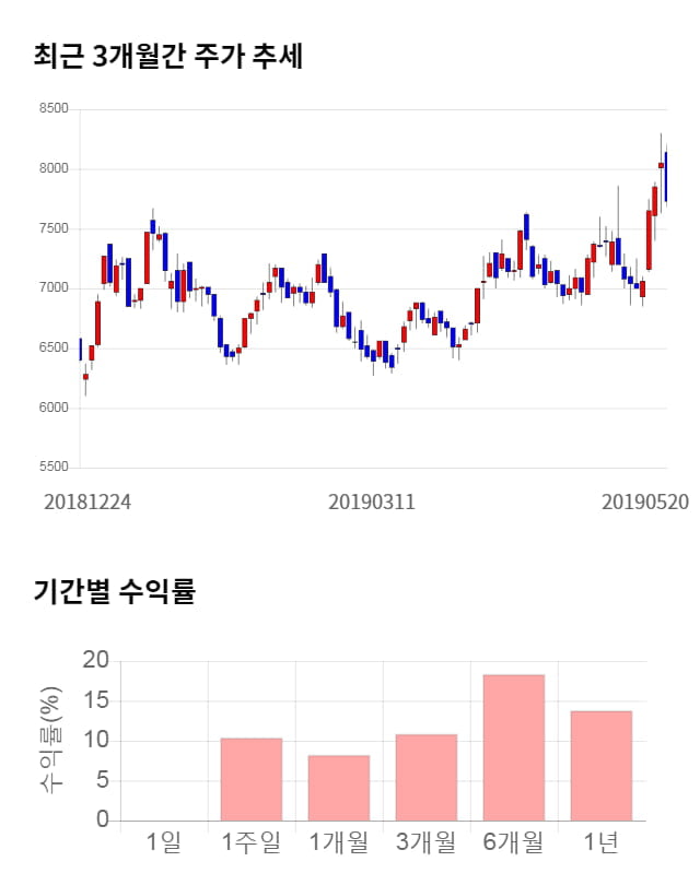 다산네트웍스, 전일 대비 약 8% 상승한 8,320원