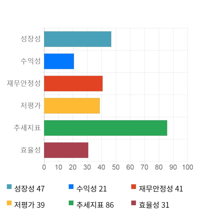 다산네트웍스, 전일 대비 약 8% 상승한 8,320원