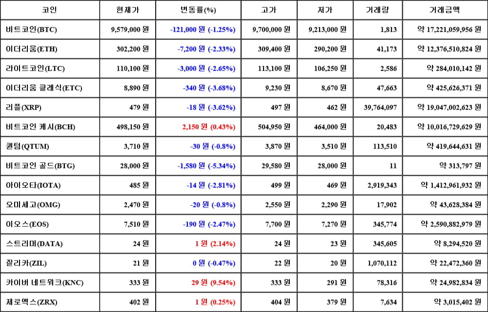 [가상화폐 뉴스] 05월 21일 09시 00분 비트코인(-1.25%), 카이버 네트워크(9.54%), 비트코인 골드(-5.34%)