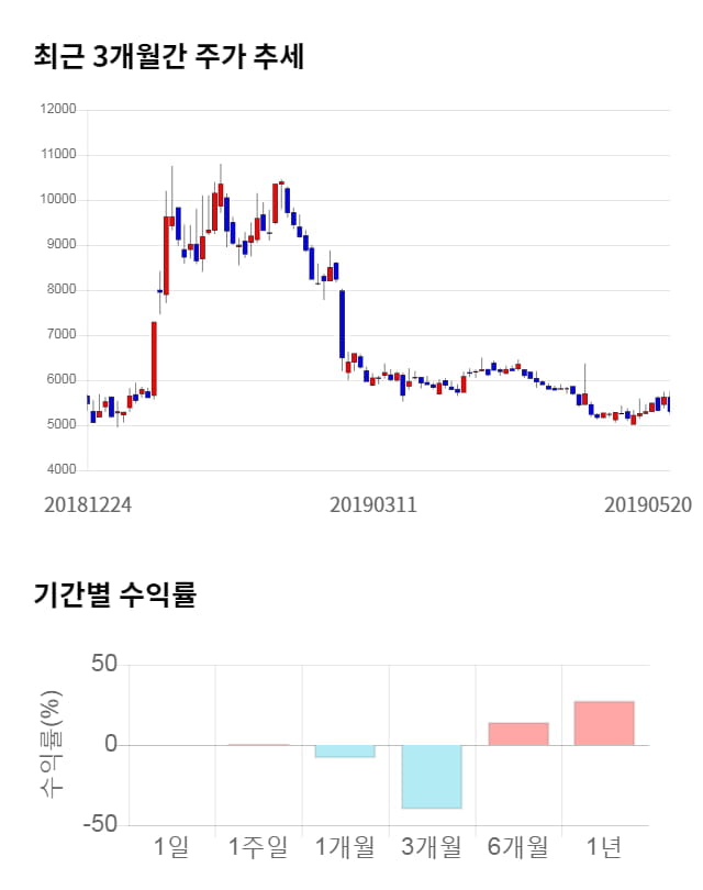 한국내화, 전일 대비 약 6% 상승한 5,620원