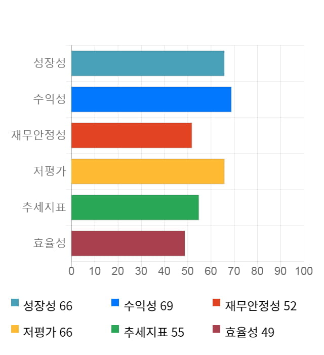 한국내화, 전일 대비 약 6% 상승한 5,620원