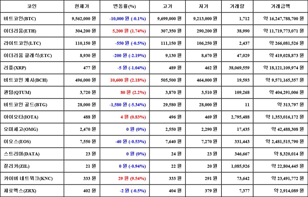 [가상화폐 뉴스] 05월 21일 09시 30분 비트코인(-0.1%), 카이버 네트워크(9.54%), 비트코인 골드(-5.34%)