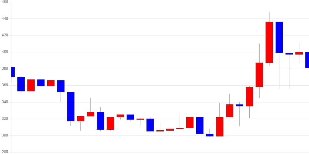 [가상화폐 뉴스] 제로엑스, 전일 대비 20원 (5.24%) 오른 402원