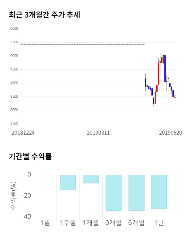 대호에이엘, 전일 대비 약 5% 하락한 3,370원