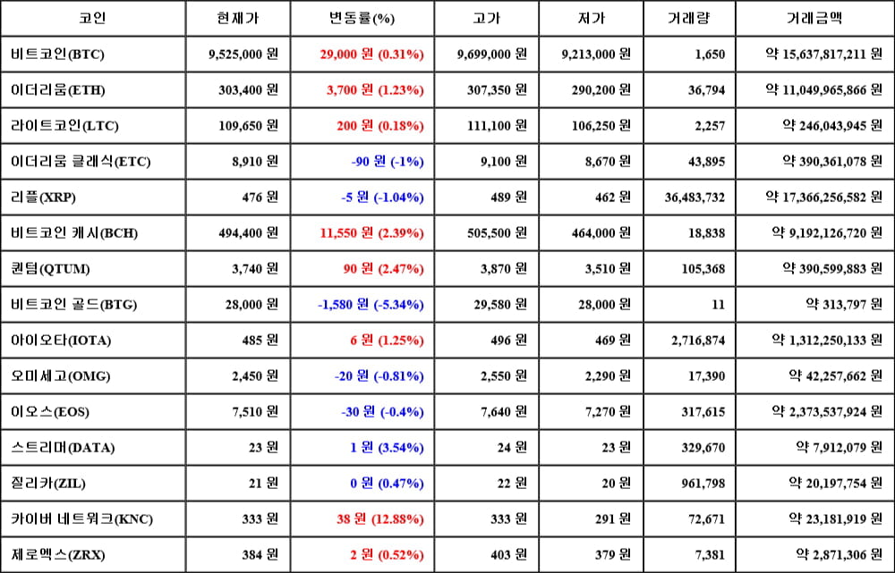 [가상화폐 뉴스] 05월 21일 10시 00분 비트코인(0.31%), 카이버 네트워크(12.88%), 비트코인 골드(-5.34%)