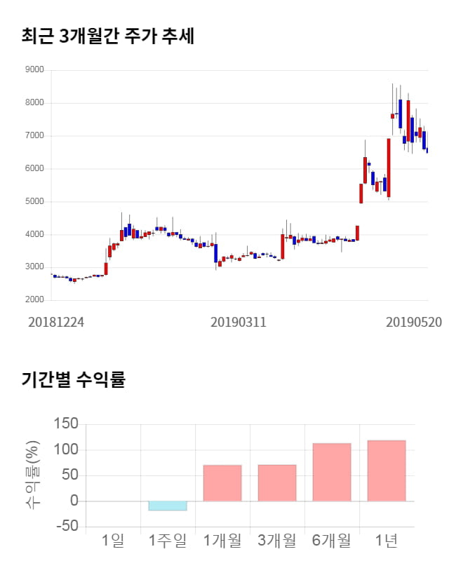 흥구석유, 전일 대비 약 9% 상승한 7,060원