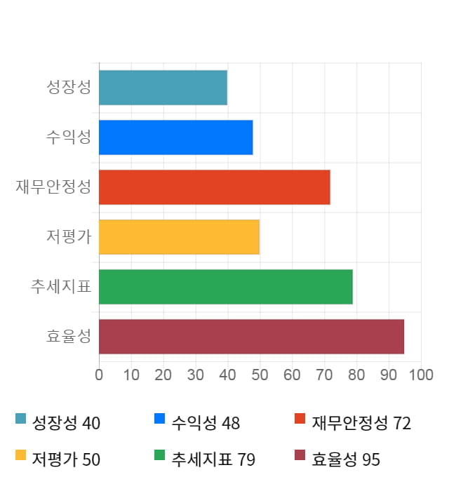 흥구석유, 전일 대비 약 9% 상승한 7,060원