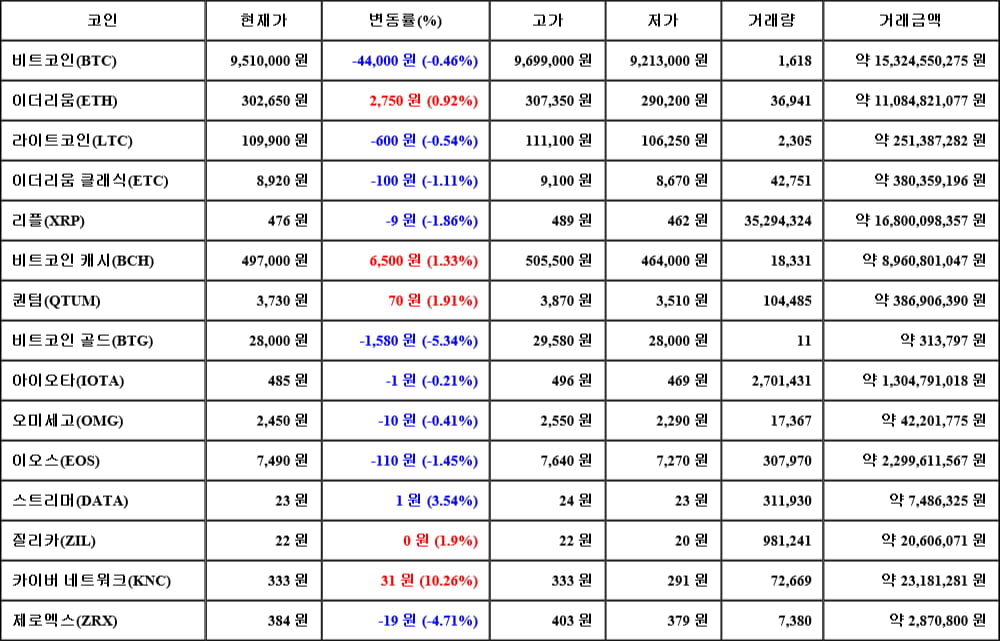 [가상화폐 뉴스] 05월 21일 11시 00분 비트코인(-0.46%), 카이버 네트워크(10.26%), 비트코인 골드(-5.34%)