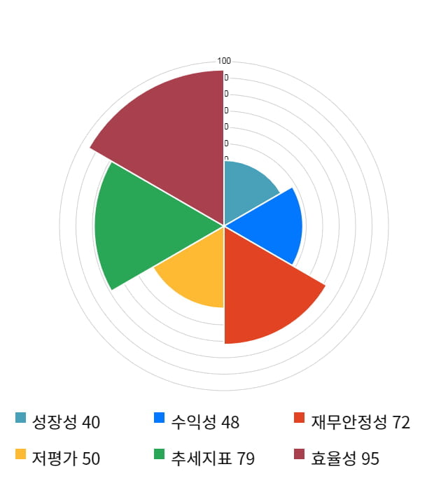 흥구석유, 10% 급등... 전일 보다 650원 상승한 7,130원