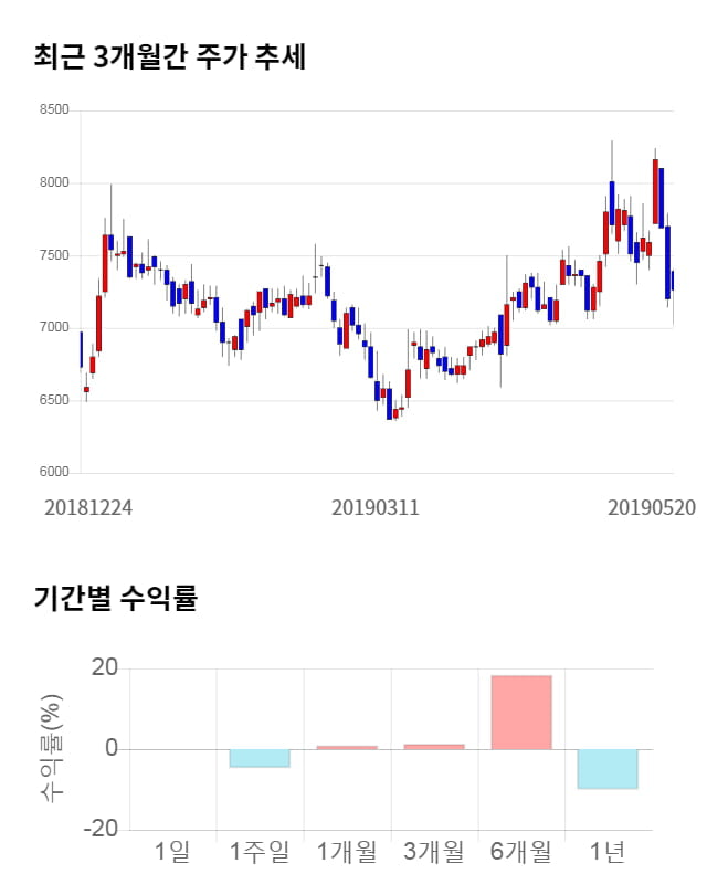 코위버, 전일 대비 약 8% 상승한 7,850원