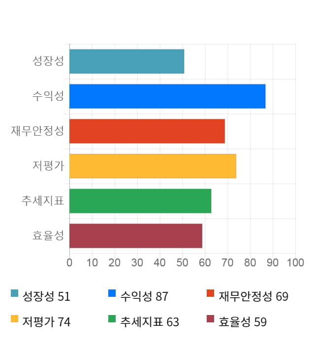 코위버, 전일 대비 약 8% 상승한 7,850원