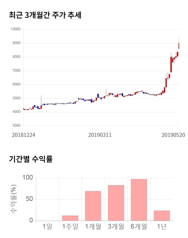 샘코, 전일 대비 약 6% 하락한 8,440원