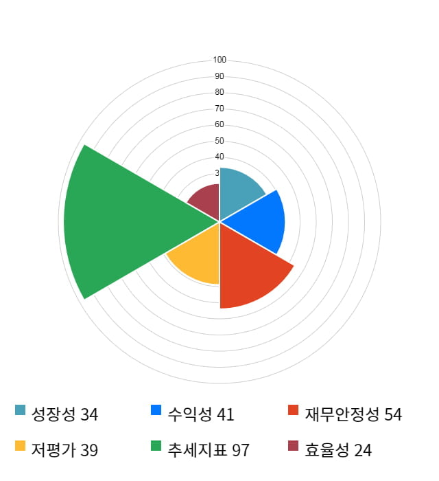 샘코, 전일 대비 약 6% 하락한 8,440원