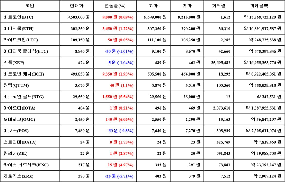 [가상화폐 뉴스] 05월 21일 12시 00분 비트코인(0.09%), 오미세고(6.06%), 제로엑스(-5.71%)