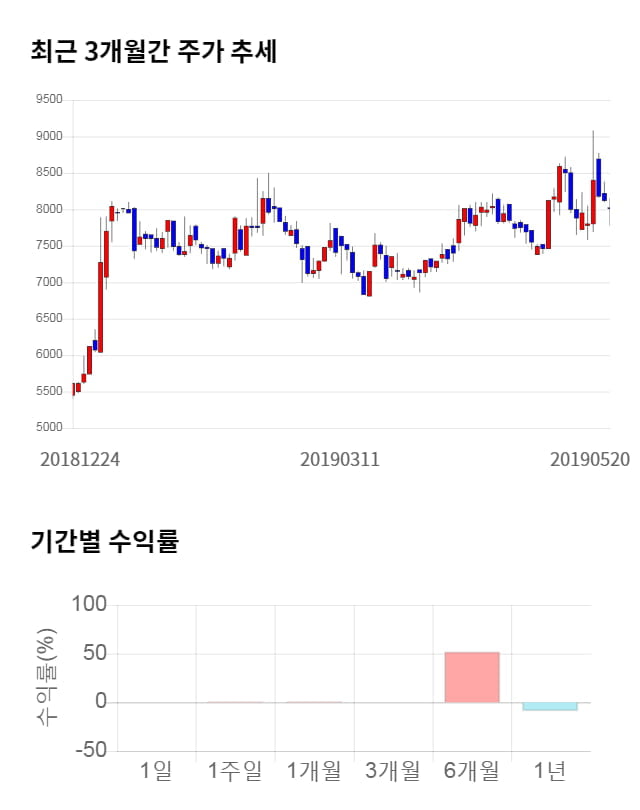 우리넷, 전일 대비 약 3% 상승한 8,270원