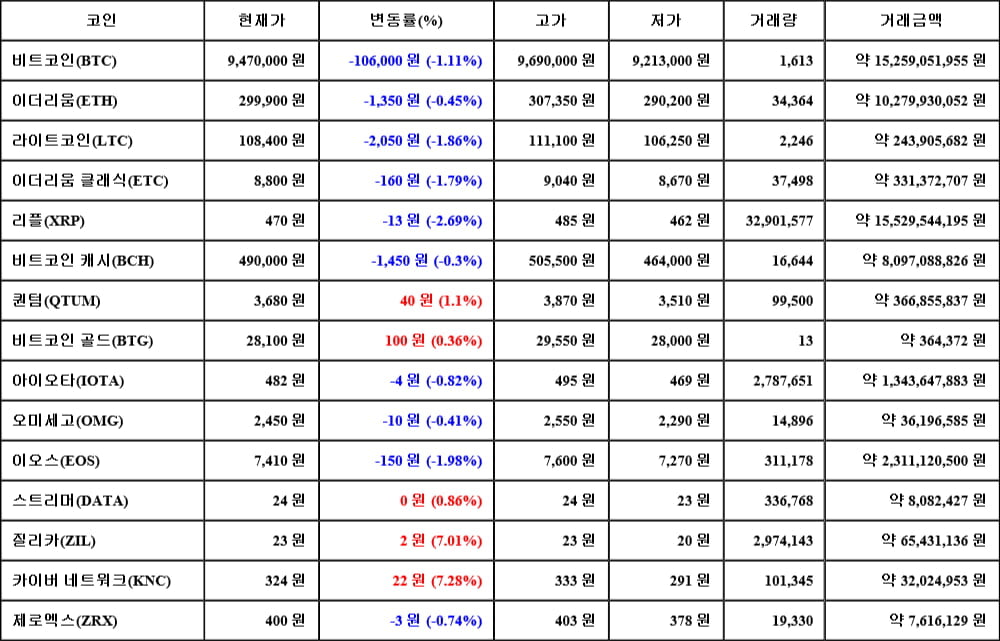 [가상화폐 뉴스] 05월 21일 14시 30분 비트코인(-1.11%), 카이버 네트워크(7.28%), 리플(-2.69%)