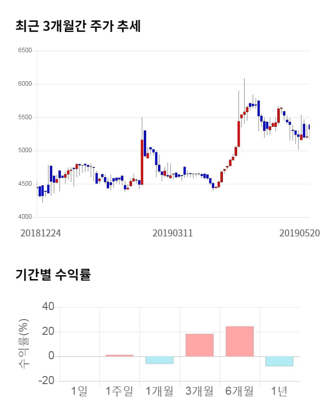 파이오링크, 27% 급등... 전일 보다 1,430원 상승한 6,750원