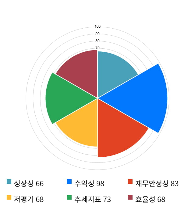 파이오링크, 27% 급등... 전일 보다 1,430원 상승한 6,750원