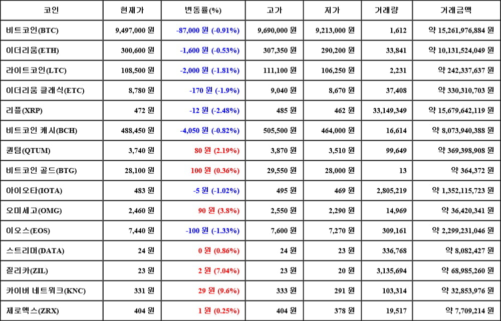 [가상화폐 뉴스] 05월 21일 15시 00분 비트코인(-0.91%), 카이버 네트워크(9.6%), 리플(-2.48%)